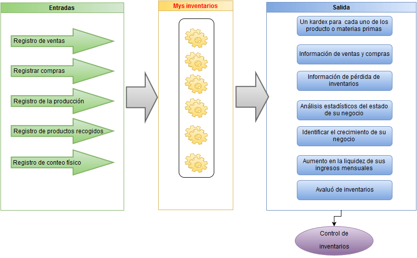 control de inventarios